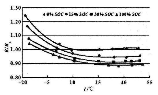 內阻與ＳＯＣ、溫度之間關係